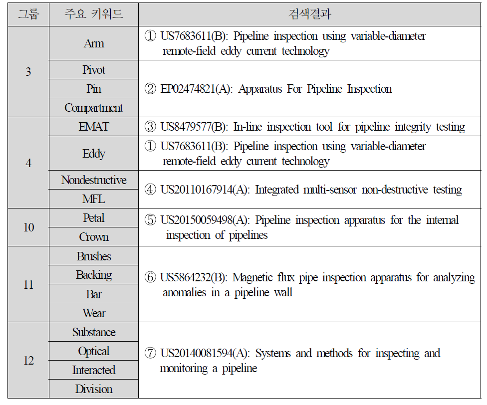 공백영역 내 주요 키워드를 이용한 선행특허 검색결과 목록