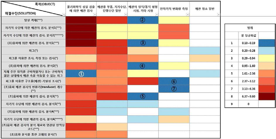 자율주행 진단‧성능평가 기술의 매트릭스 분석 결과