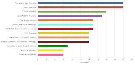 기관별 논문게재 동향