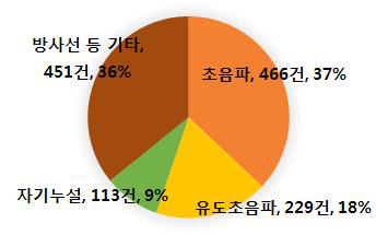 비파괴 센서 유형별 논문게재 동향