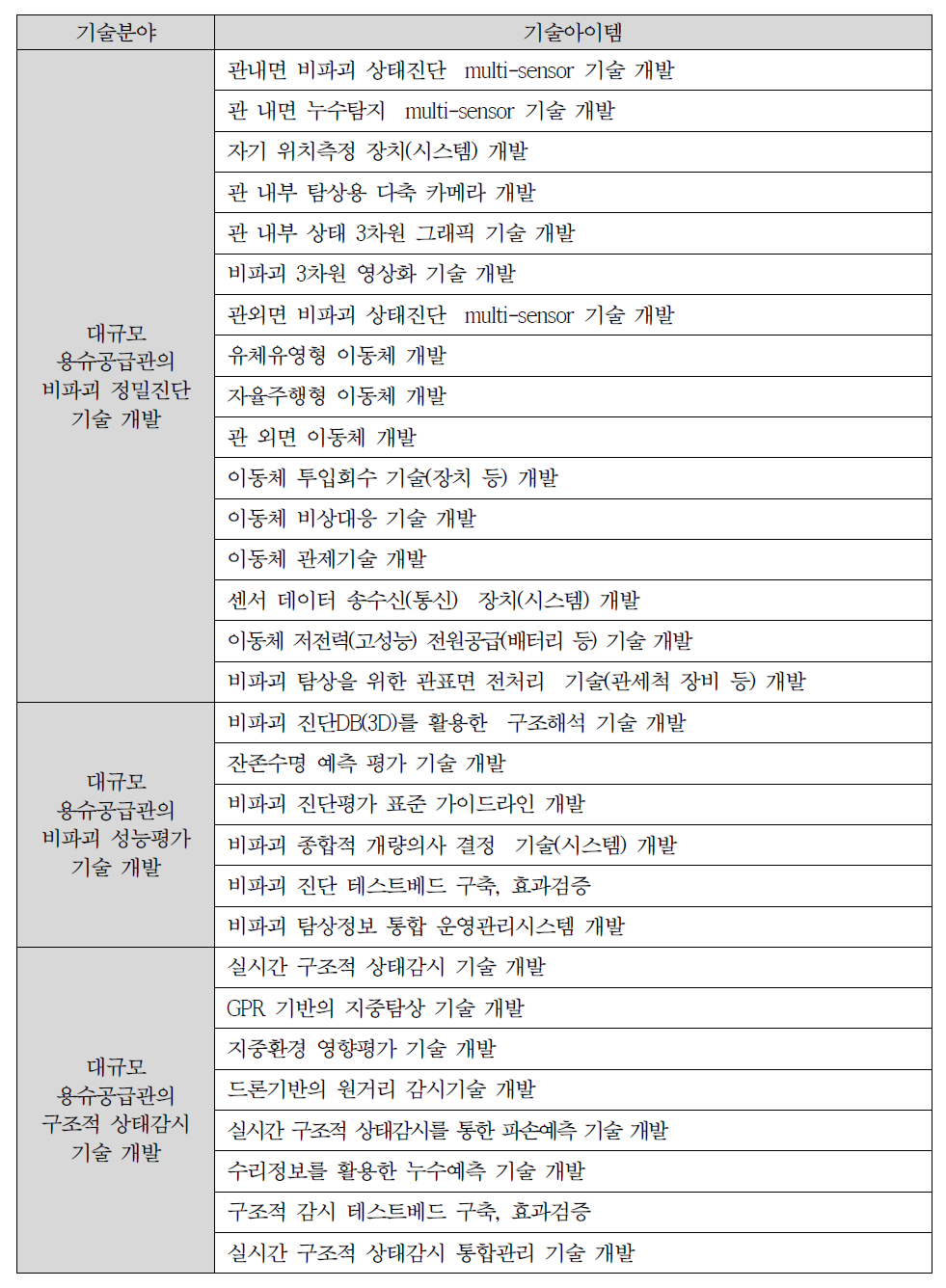 기술분야별 확정 기술아이템