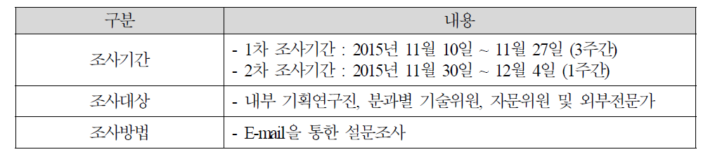 기술수준/예측조사 발송 및 응답개요