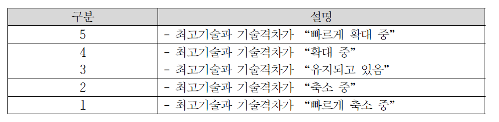 기술격차추세 평가 기준