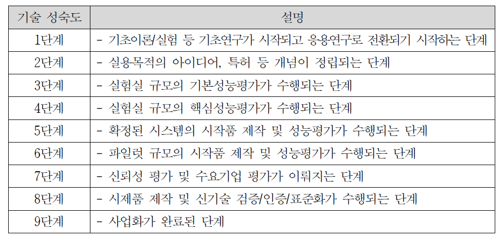 기술성숙도(TRL) 평가 기준