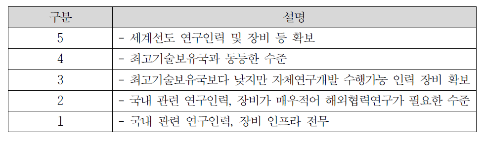 기술기반 성숙도 평가 기준