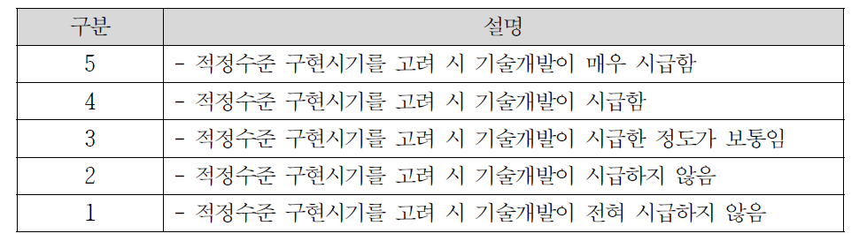 시급성 평가 기준