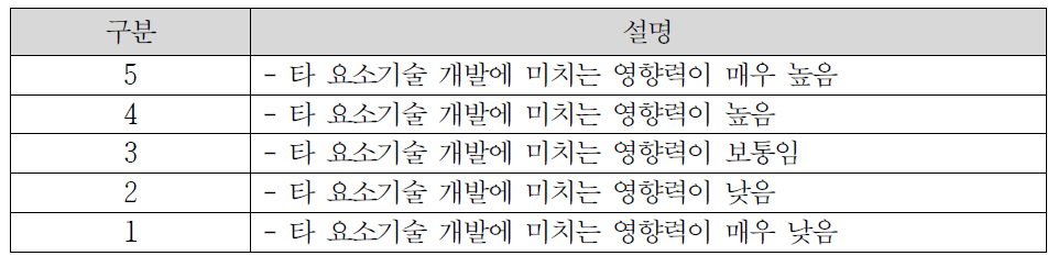 과학기술적 파급효과 평가 기준