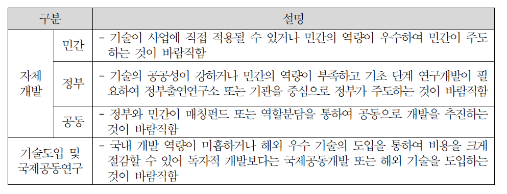 기술획득방식 조사 항목