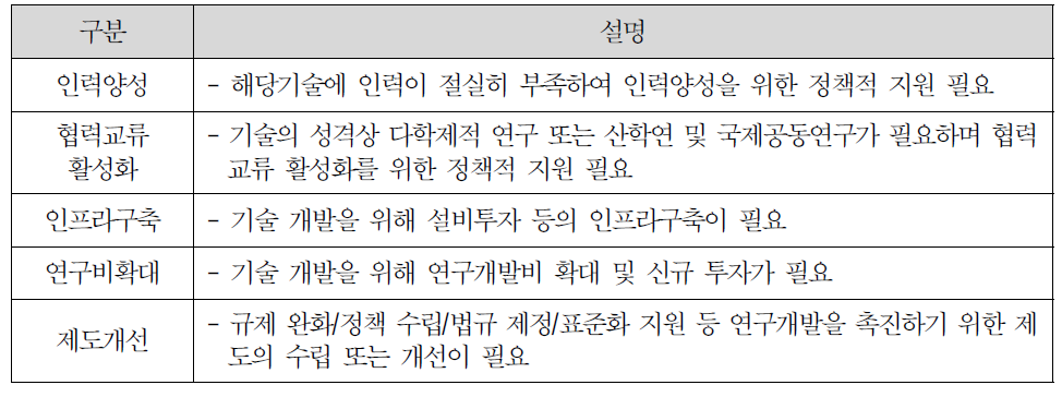 정부우선 시행방안 조사 항목