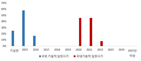 관로 비파괴 정밀진단, 성능평가, 운영감시 관련 기술의 기술적 실현시기 예측 결과