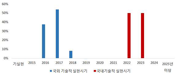 관로 비파괴 정밀진단, 성능평가, 운영감시 관련 기술의 사회경제적 실현시기 예측 결과