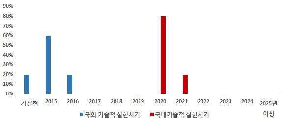 대규모 용수공급관로 비파괴 정밀진단 기술의 기술적 실현시기 예측 결과