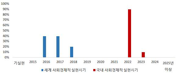 대규모 용수공급관로 비파괴 정밀진단 기술의 사회경제적 실현시기 예측 결과❙