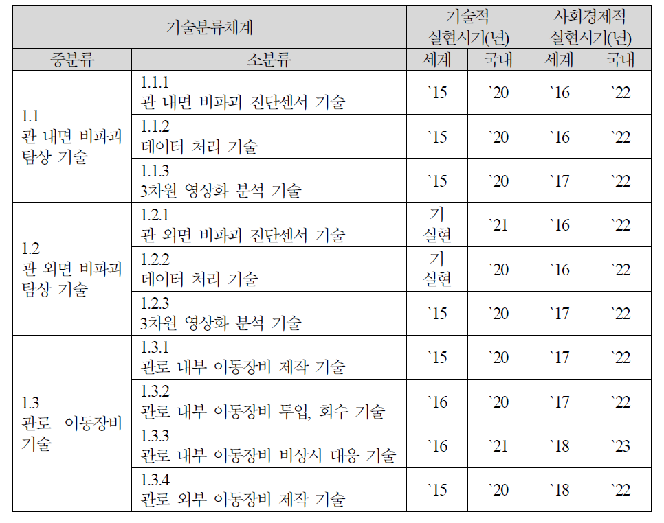 대규모 용수공급관로 비파괴 정밀진단 기술의 실현시기