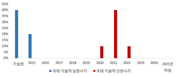 대규모 용수공급관로 비파괴 성능평가 기술의 기술적 실현시기 예측 결과