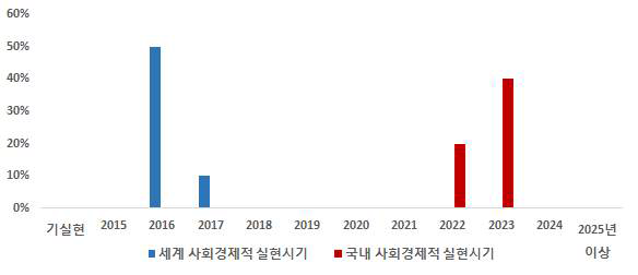 대규모 용수공급관로 비파괴 성능평가 기술의 사회경제적 실현시기 예측 결과