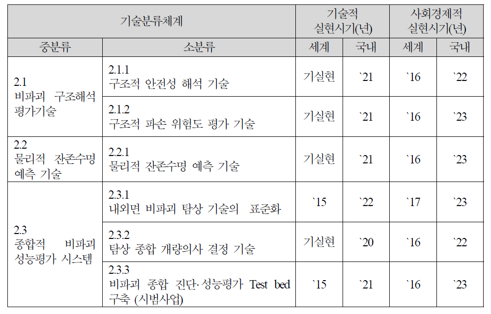 대규모 용수공급관로 비파괴 성능평가 기술의 실현시기