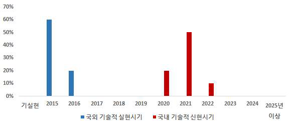 대규모 용수공급관로 구조적 상태 감시 기술의 기술적 실현시기 예측 결과