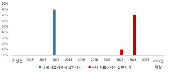 대규모 용수공급관로 구조적 상태 감시 기술의 사회경제적 실현시기 예측 결과