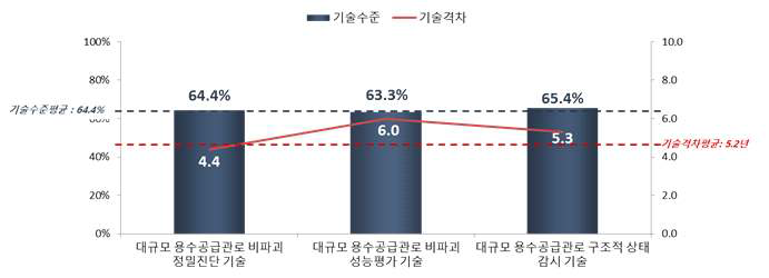 관로 비파괴 정밀진단, 성능평가, 운영감시 관련 기술의 기술수준 및 기술격차