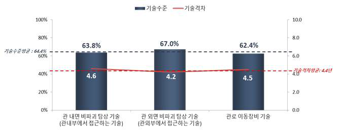 대규모 용수공급관로 비파괴 정밀진단 기술의 기술수준 및 기술격차