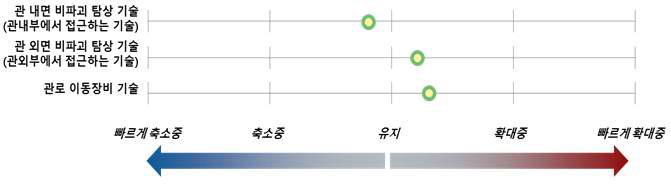 대규모 용수공급관로 비파괴 정밀진단 기술의 기술격차 추세