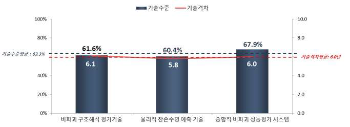 대규모 용수공급관로 비파괴 성능평가 기술의 기술수준 및 기술격차