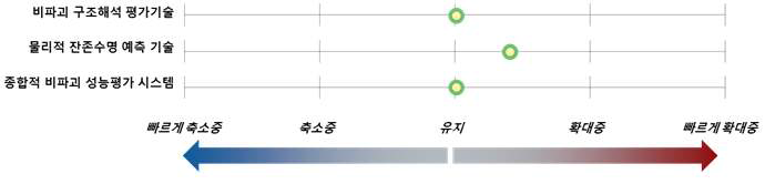 대규모 용수공급관로 비파괴 성능평가 기술의 기술격차 추세