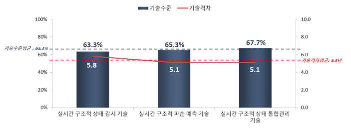 대규모 용수공급관로 구조적 상태 감시 기술의 기술수준 및 기술격차