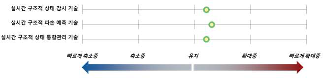 대규모 용수공급관로 구조적 상태 감시 기술의 기술격차 추세