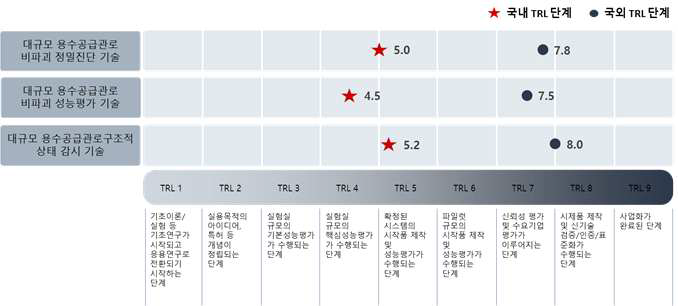 관로 비파괴 정밀진단, 성능평가, 운영감시 관련 기술의 기술성숙도