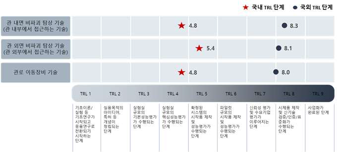 대규모 용수공급관로 비파괴 정밀진단 기술의 기술성숙도