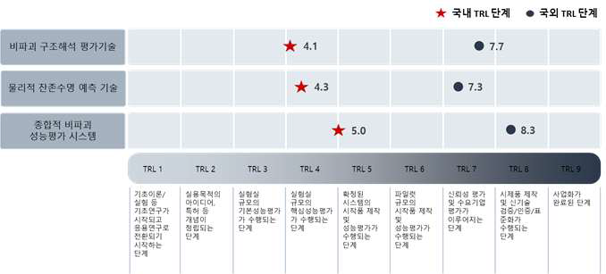 대규모 용수공급관로 비파괴 성능평가 기술의 기술성숙도