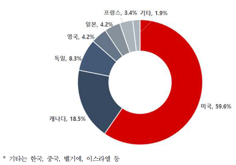 관로 비파괴 정밀진단, 성능평가, 운영감시 관련 기술 최고기술보유국 비중