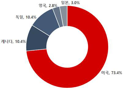 대규모 용수공급관로 비파괴 성능평가 기술 최고기술보유국 비중