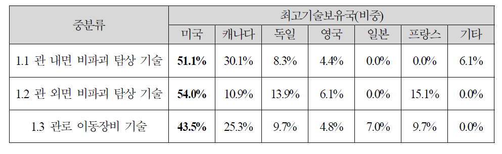 대규모 용수공급관로 비파괴 정밀진단 기술의 최고기술보유국 조사결과