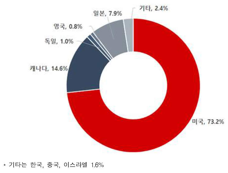 대규모 용수공급관로 구조적 상태 감시 기술 최고기술보유국 비중