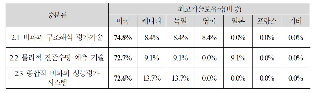 대규모 용수공급관로 비파괴 성능평가 기술의 최고기술보유국 조사결과