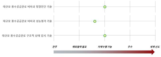 관로 비파괴 정밀진단, 성능평가, 운영감시 관련 기술 성숙도(대분류)