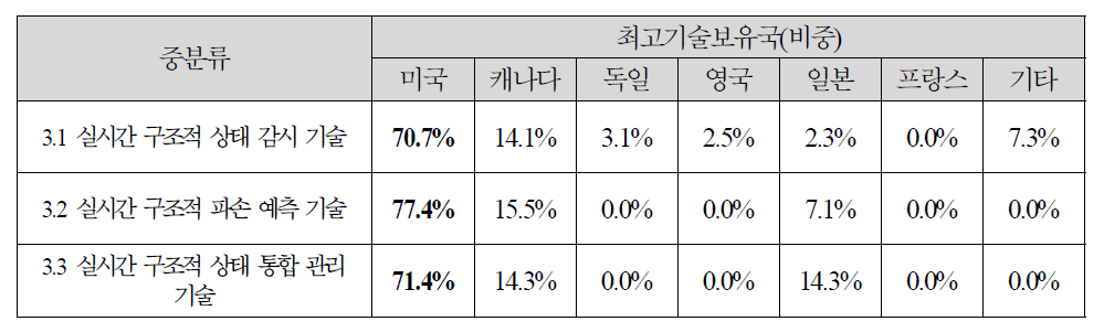 대규모 용수공급관로 구조적 상태 감시 기술의 최고기술보유국 조사결과