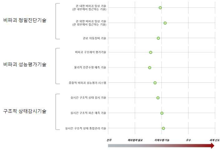 관로 비파괴 정밀진단, 성능평가, 운영감시 관련 기술 성숙도(중분류)