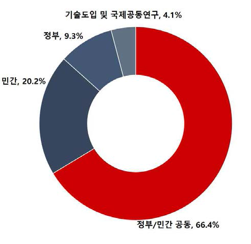 관로 비파괴 정밀진단, 성능평가, 운영감시 관련 기술의 기술획득 방식 비중