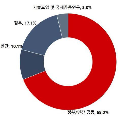 대규모 용수공급관로 비파괴 성능평가 기술의 기술획득 방식 비중