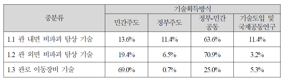 대규모 용수공급관로 비파괴 정밀진단 기술의 기술획득 방식 조사결과