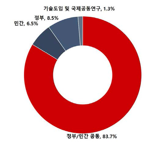 대규모 용수공급관로 구조적 상태 감시 기술의 기술획득 방식 비중