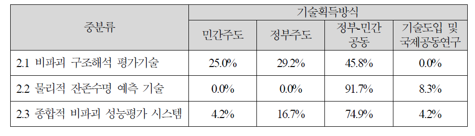 대규모 용수공급관로 비파괴 성능평가 기술의 기술획득 방식 조사결과