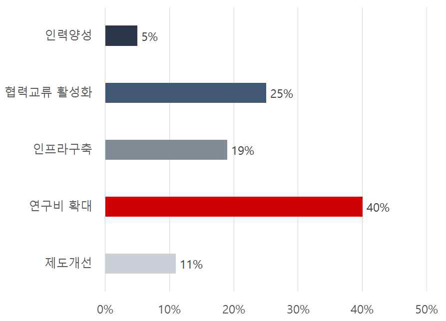 관로 비파괴 정밀진단, 성능평가, 운영감시 관련 기술의 정부우선 시행방안 비중