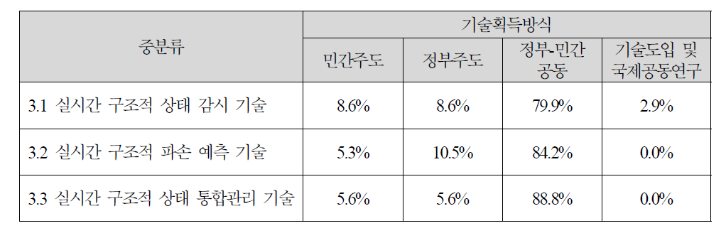 대규모 용수공급관로 구조적 상태 감시 기술의 기술획득 방식 조사결과