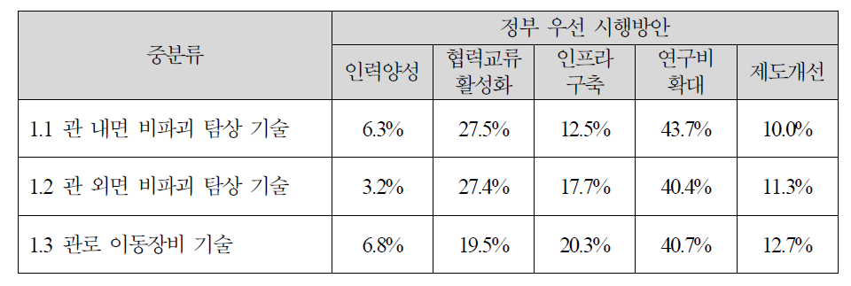 대규모 용수공급관로 비파괴 정밀진단 기술의 정부우선 시행방안 조사결과