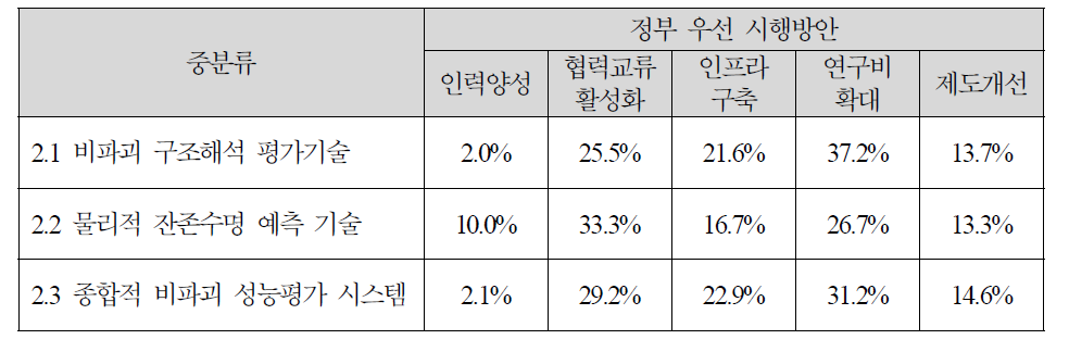 대규모 용수공급관로 비파괴 성능평가 기술의 정부우선 시행방안 조사결과